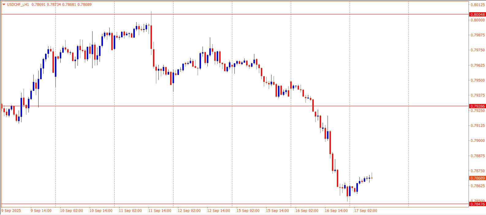 USDCHF